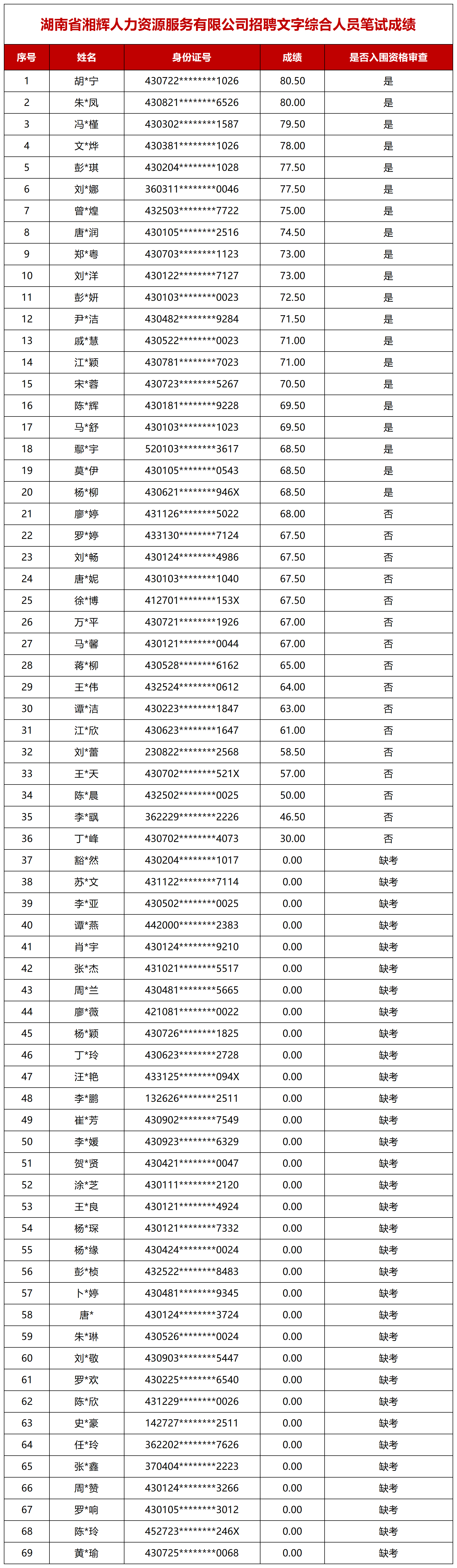 湘輝人力招聘文字綜合人員筆試成績(1)(1)_Sheet1(1)
