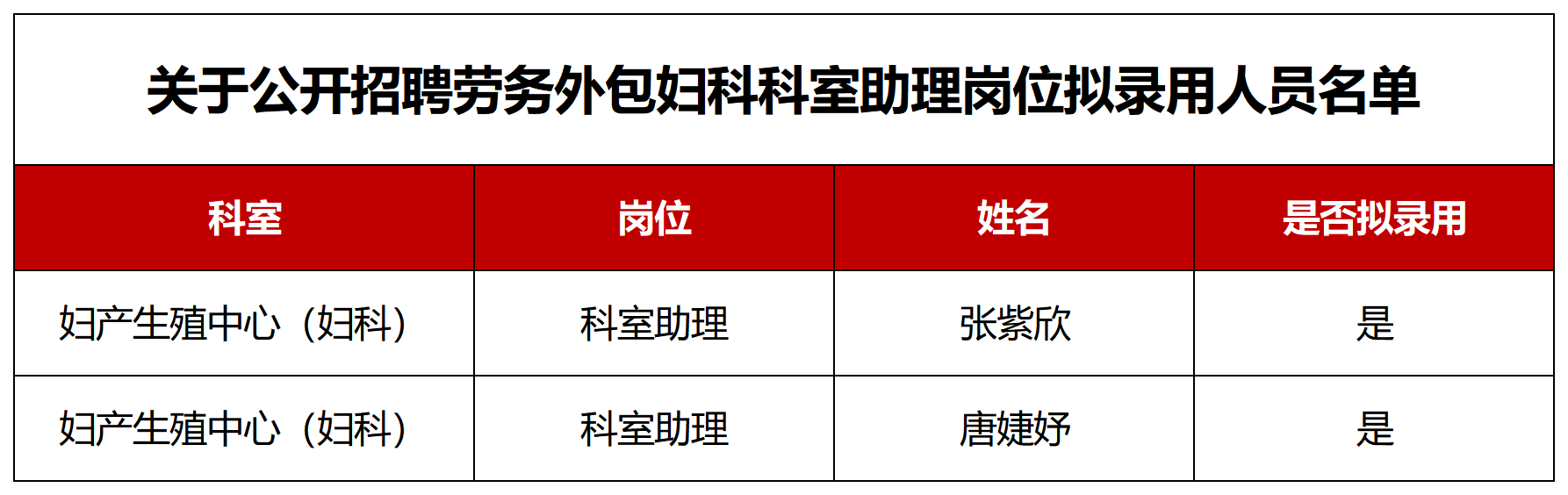 關(guān)于公開(kāi)招聘勞務(wù)外包婦科科室助理崗位擬錄用人員名單_Sheet1(1).png