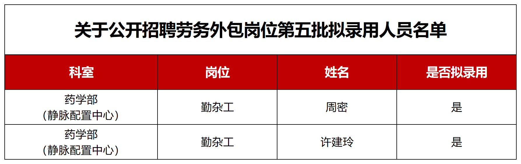 關(guān)于公開(kāi)招聘勞務(wù)外包崗位第五批擬錄用人員名單_Sheet1.png