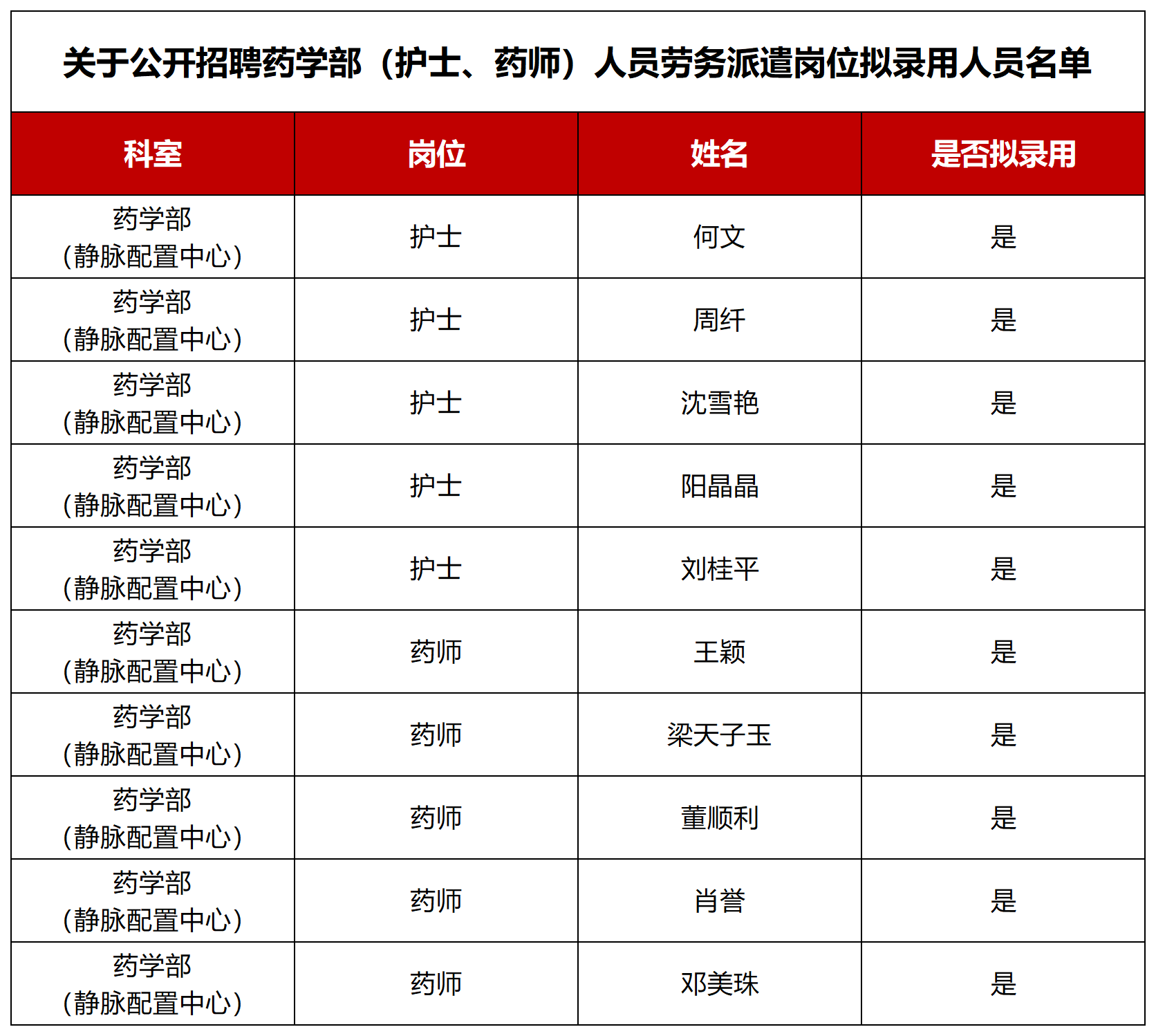 關于公開招聘藥學部（護士、藥師）人員勞務派遣崗位擬錄用人員名單_Sheet1.png